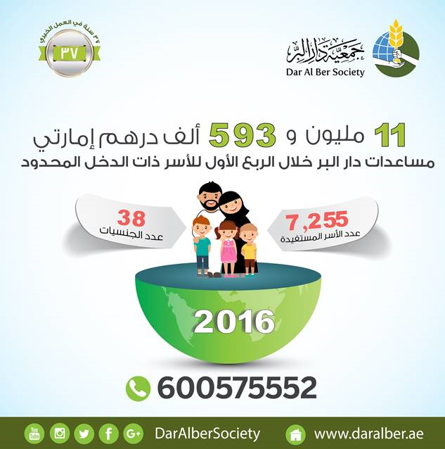 7.255 أسرة من 38 جنسية تستفيد من مساعدات 